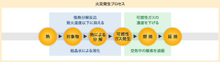 火災発生プロセス