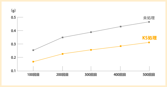 各磨耗回数終了後の磨耗減量