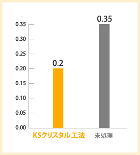 24時間後の透水量を測定